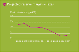 Projected reserve margin - Texas