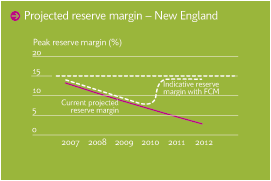 Projected reserve margin - New England