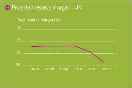 Projected reserve margin - UK