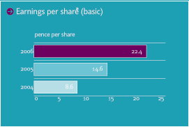 Earnings per share (basic)