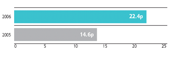 Earnings per share* (basic)