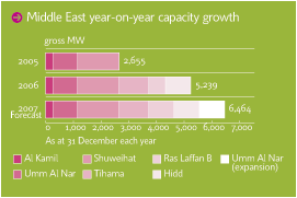 Middle East year-on-year capacity growth